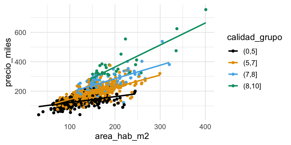 Precio vs área y calidad